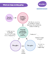 What Can Keep Anxiety Going – A Visual Guide to Understanding Anxiety Cycles